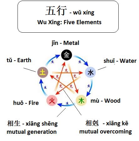 五行設計|Wuxing (Chinese philosophy)